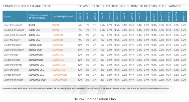 Beurax compensation plan