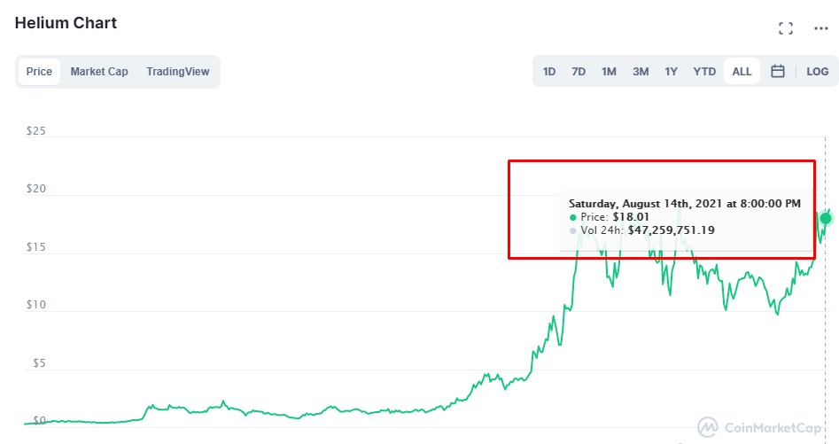 Helium Token HNT