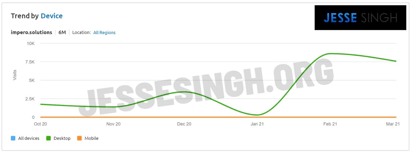 Impero Solutions traffic