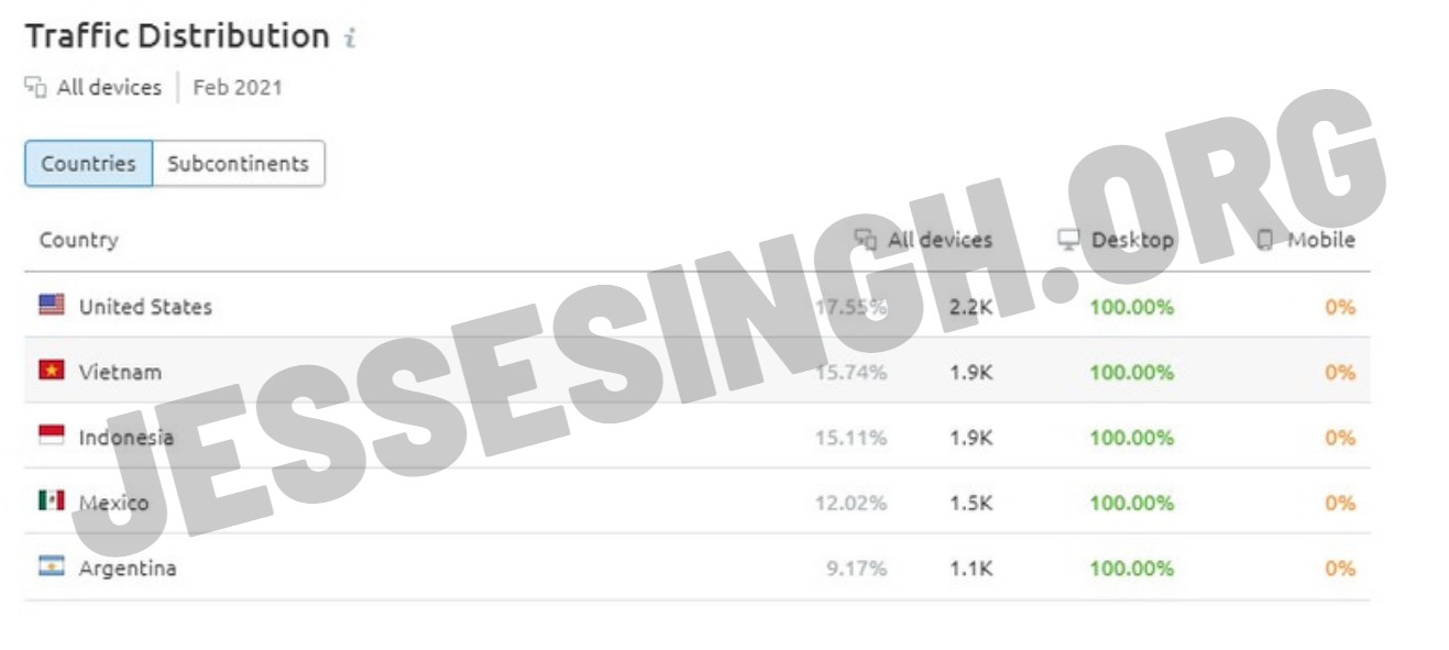 MedTech Biz traffic source