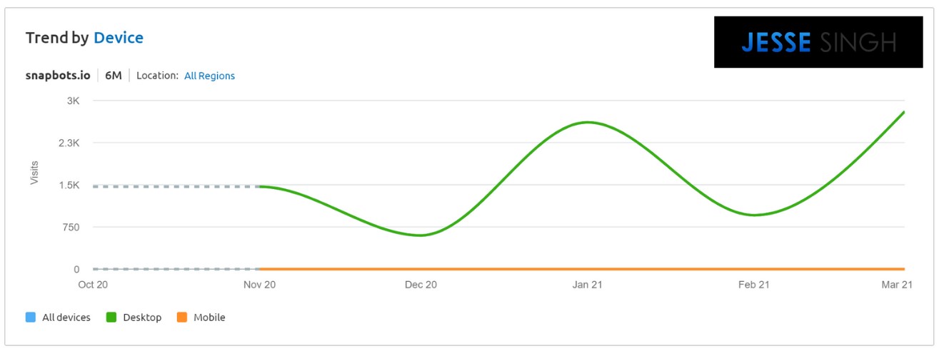 SnapBots Traffic