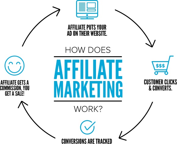 what is affiliate marketing